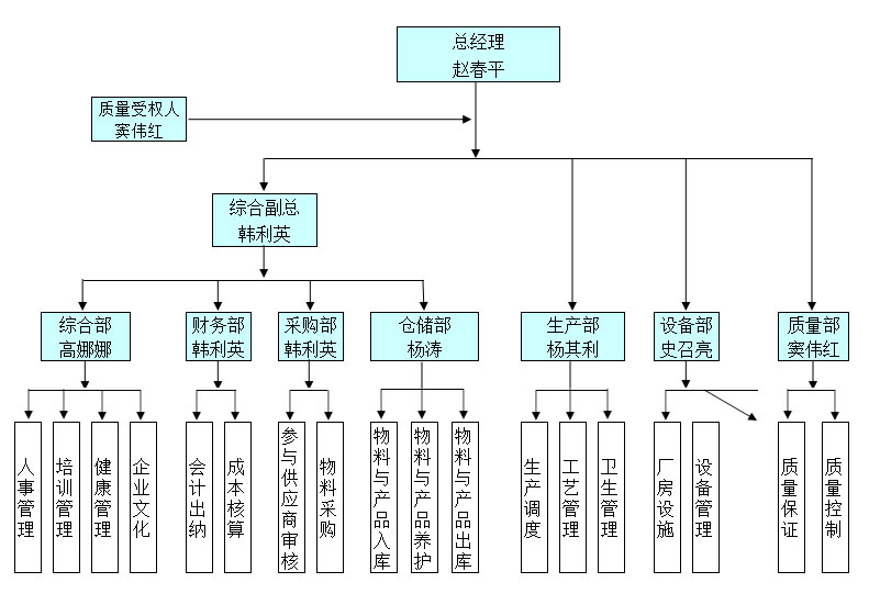 组织机构