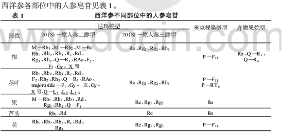 西洋参成分综述